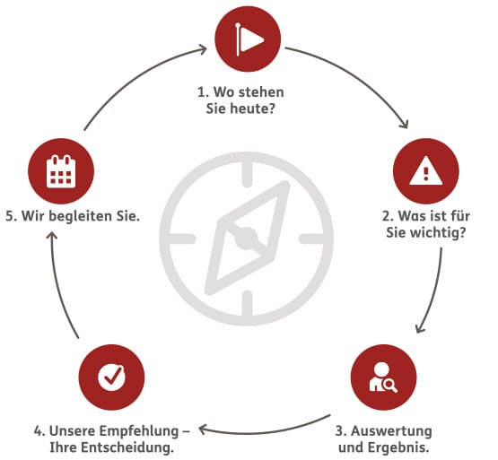 Individuelle Alterssicherung Individuelle Alterssicherung